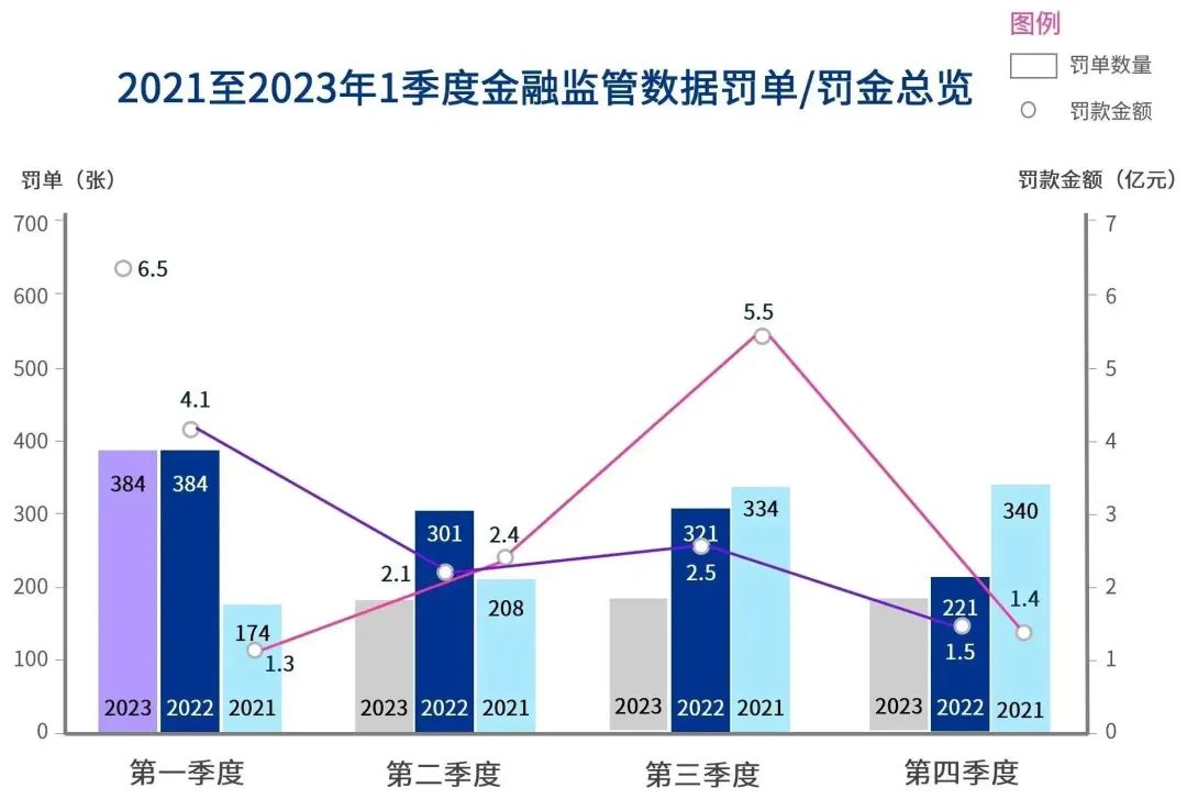 2023年一季度金融业监管数据处罚分析及洞察建议